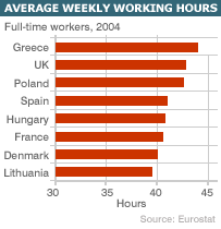 Graph showing average working hours